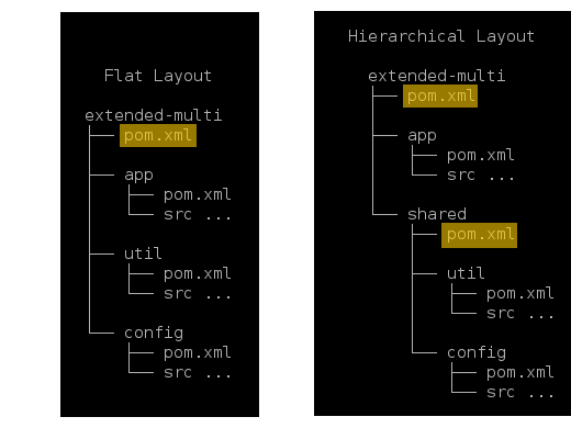Hierarchical Multi Module Project CodeTab