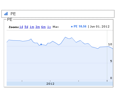 Gwt Google Charts