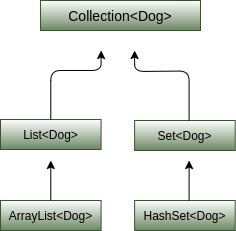 generics subtype inheritance arguments