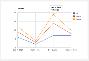 Share on Social Shares by Date